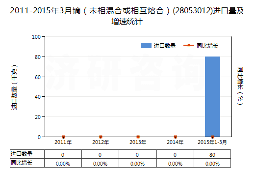2011-2015年3月鏑(未相混合或相互熔合)(28053012)進(jìn)口量及增速統(tǒng)計(jì) 2011-2015年3月鏑(未相混合或相互熔合)(28053012)進(jìn)口量及增速統(tǒng)計(jì)